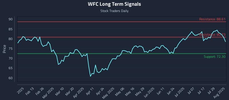WFC Long Term Analysis for August 1 2025 WFC Long Term Analysis for August 1 2025