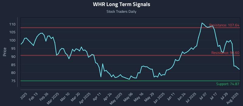 WHR Long Term Analysis for August 1 2025 WHR Long Term Analysis for August 1 2025