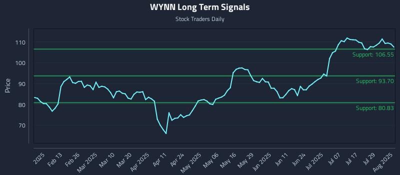 WYNN Long Term Analysis for August 1 2025 WYNN Long Term Analysis for August 1 2025