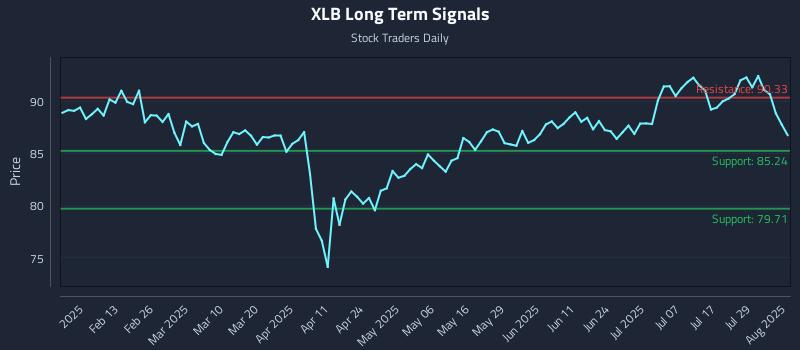 XLB Long Term Analysis for August 1 2025 XLB Long Term Analysis for August 1 2025