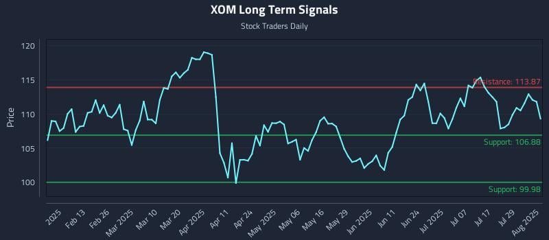 XOM Long Term Analysis for August 1 2025 XOM Long Term Analysis for August 1 2025