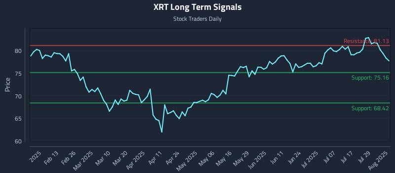 XRT Long Term Analysis for August 1 2025 XRT Long Term Analysis for August 1 2025