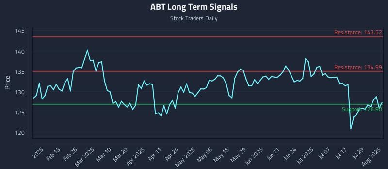 ABT Long Term Analysis for August 1 2025 ABT Long Term Analysis for August 1 2025