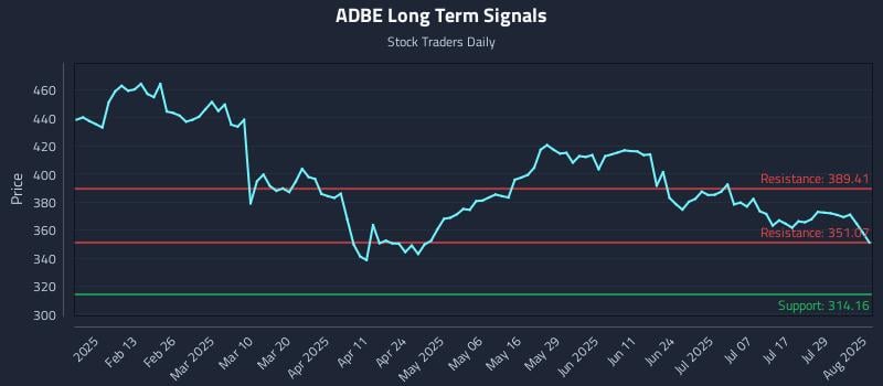 ADBE Long Term Analysis for August 1 2025 ADBE Long Term Analysis for August 1 2025