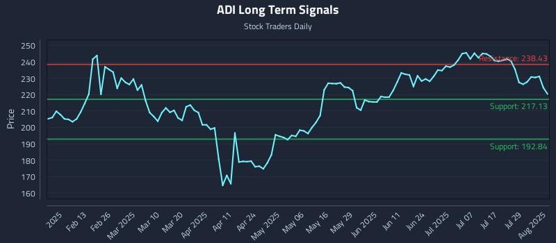ADI Long Term Analysis for August 1 2025 ADI Long Term Analysis for August 1 2025