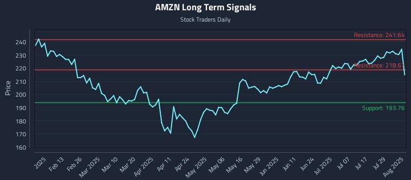 AMZN Long Term Analysis for August 1 2025 AMZN Long Term Analysis for August 1 2025