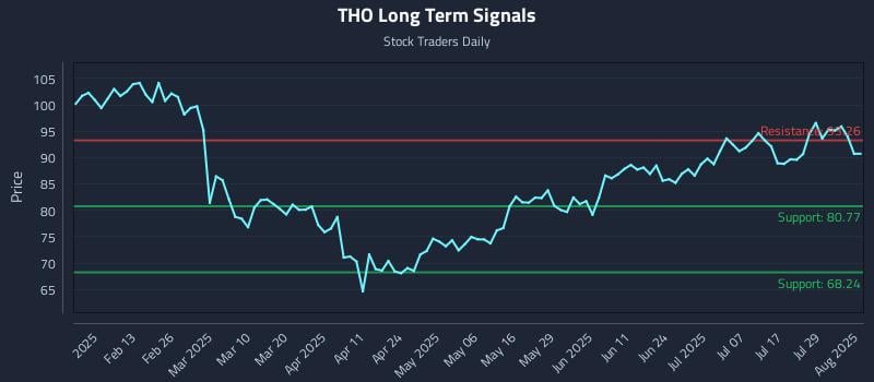 THO Long Term Analysis for August 1 2025