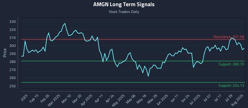 AMGN Long Term Analysis for August 1 2025 AMGN Long Term Analysis for August 1 2025