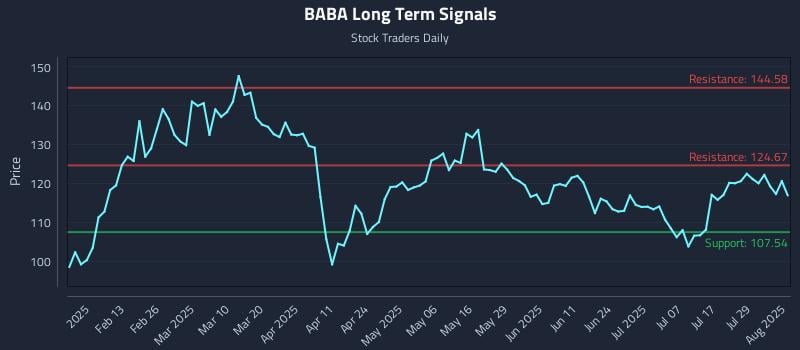 BABA Long Term Analysis for August 1 2025 BABA Long Term Analysis for August 1 2025