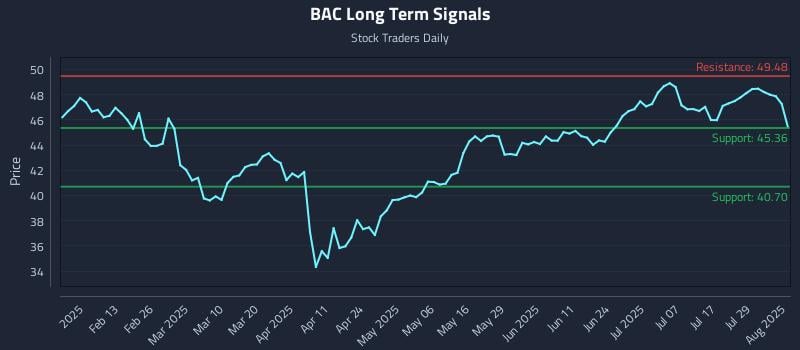 BAC Long Term Analysis for August 1 2025 BAC Long Term Analysis for August 1 2025