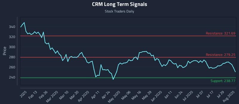 CRM Long Term Analysis for August 1 2025 CRM Long Term Analysis for August 1 2025