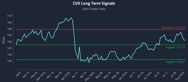 CVX Long Term Analysis for August 1 2025 CVX Long Term Analysis for August 1 2025