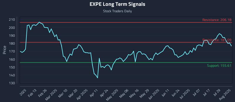EXPE Long Term Analysis for August 1 2025 EXPE Long Term Analysis for August 1 2025