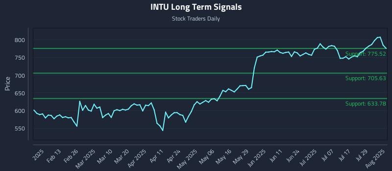 INTU Long Term Analysis for August 1 2025 INTU Long Term Analysis for August 1 2025