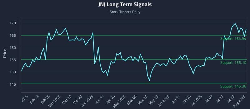 JNJ Long Term Analysis for August 1 2025 JNJ Long Term Analysis for August 1 2025