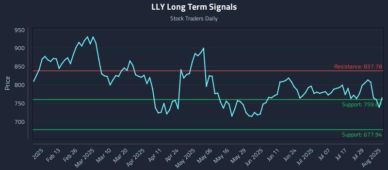 LLY Long Term Analysis for August 1 2025