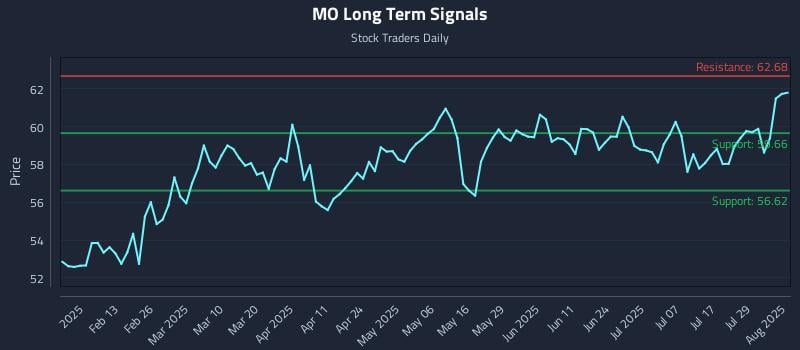 MO Long Term Analysis for August 1 2025