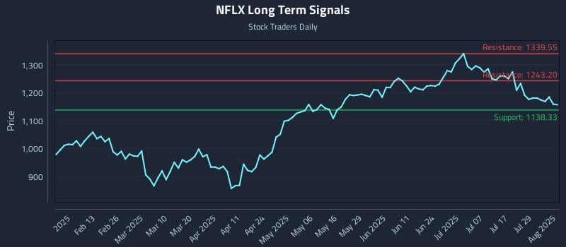 NFLX Long Term Analysis for August 1 2025 NFLX Long Term Analysis for August 1 2025