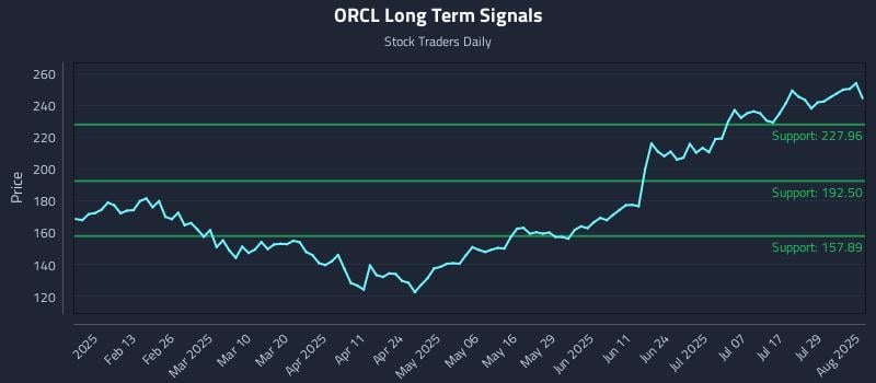 ORCL Long Term Analysis for August 1 2025 ORCL Long Term Analysis for August 1 2025