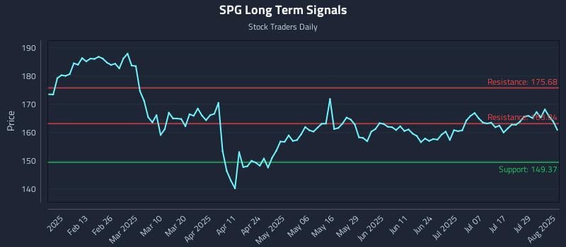 SPG Long Term Analysis for August 1 2025 SPG Long Term Analysis for August 1 2025