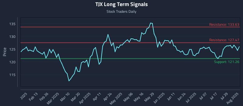 TJX Long Term Analysis for August 1 2025 TJX Long Term Analysis for August 1 2025