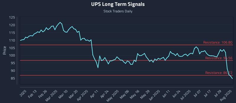 UPS Long Term Analysis for August 1 2025 UPS Long Term Analysis for August 1 2025