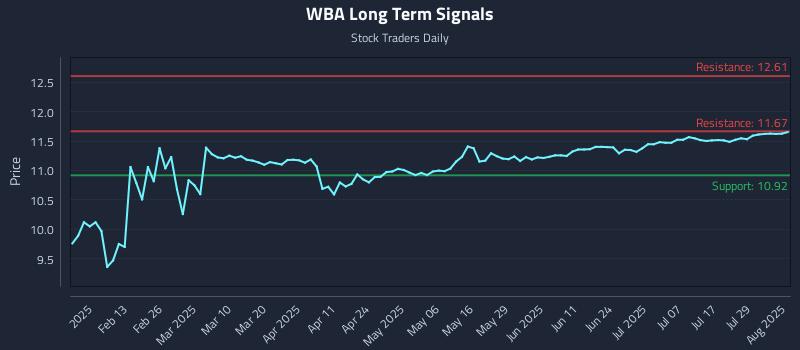 WBA Long Term Analysis for August 1 2025