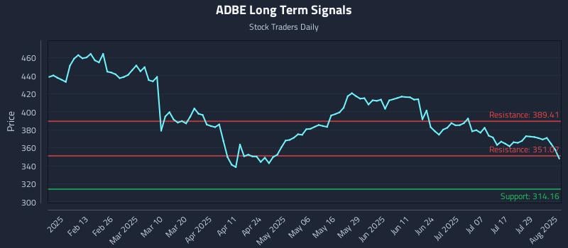 ADBE Long Term Analysis for August 1 2025 ADBE Long Term Analysis for August 1 2025