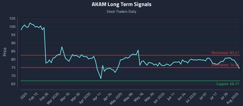 AKAM Long Term Analysis for August 1 2025 AKAM Long Term Analysis for August 1 2025