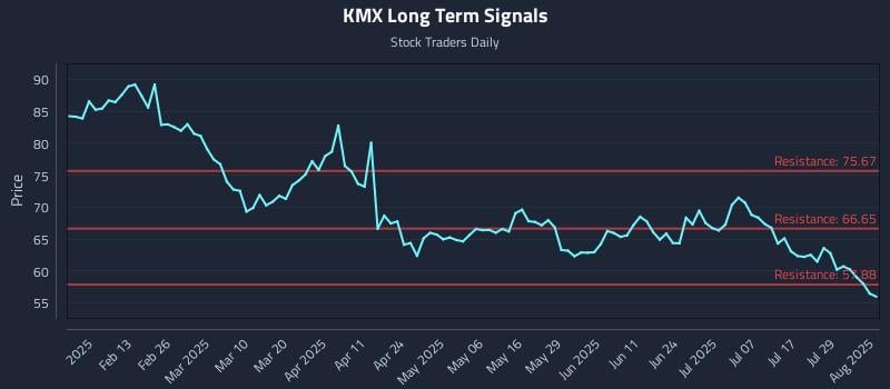 KMX Long Term Analysis for August 1 2025 KMX Long Term Analysis for August 1 2025
