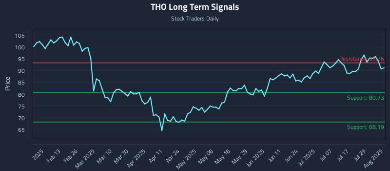 THO Long Term Analysis for August 1 2025 THO Long Term Analysis for August 1 2025