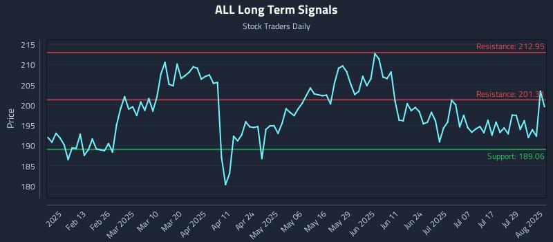 ALL Long Term Analysis for August 1 2025 ALL Long Term Analysis for August 1 2025