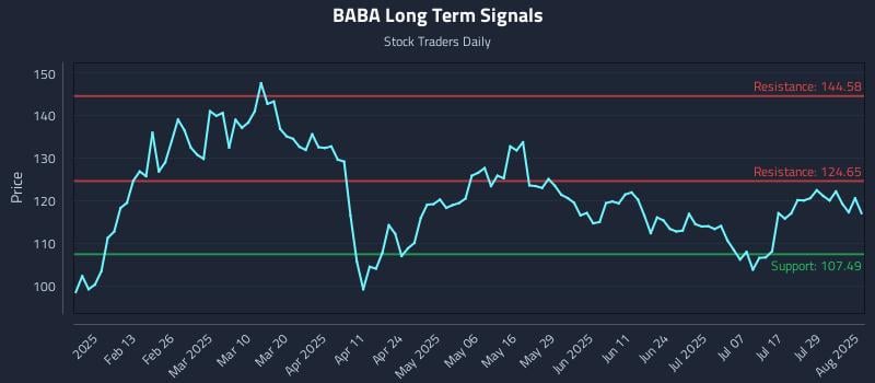 BABA Long Term Analysis for August 1 2025 BABA Long Term Analysis for August 1 2025