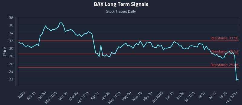 BAX Long Term Analysis for August 1 2025