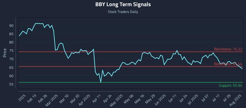 BBY Long Term Analysis for August 1 2025 BBY Long Term Analysis for August 1 2025