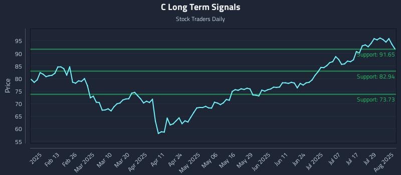 C Long Term Analysis for August 1 2025 C Long Term Analysis for August 1 2025