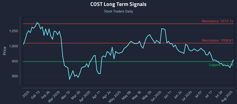 COST Long Term Analysis for August 1 2025 COST Long Term Analysis for August 1 2025
