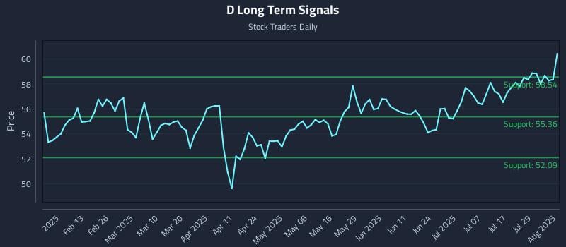 D Long Term Analysis for August 1 2025 D Long Term Analysis for August 1 2025