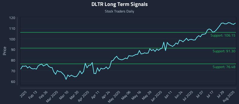 DLTR Long Term Analysis for August 1 2025 DLTR Long Term Analysis for August 1 2025