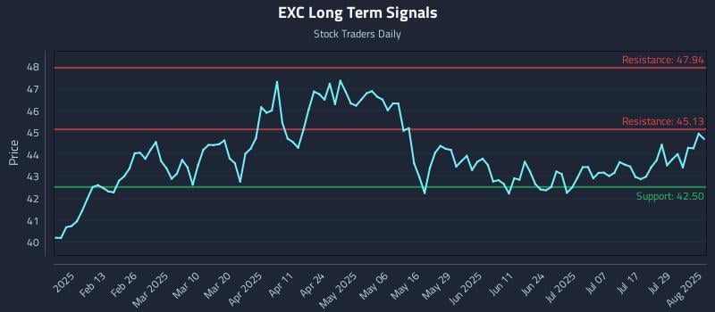 EXC Long Term Analysis for August 1 2025 EXC Long Term Analysis for August 1 2025