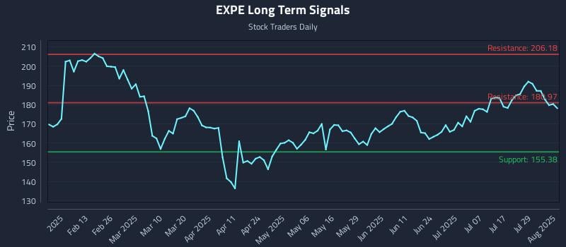 EXPE Long Term Analysis for August 1 2025