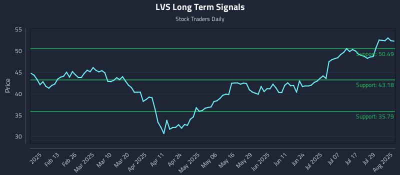 LVS Long Term Analysis for August 1 2025