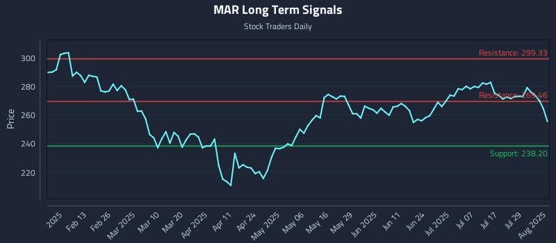 MAR Long Term Analysis for August 1 2025 MAR Long Term Analysis for August 1 2025