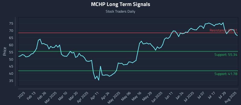 MCHP Long Term Analysis for August 1 2025 MCHP Long Term Analysis for August 1 2025