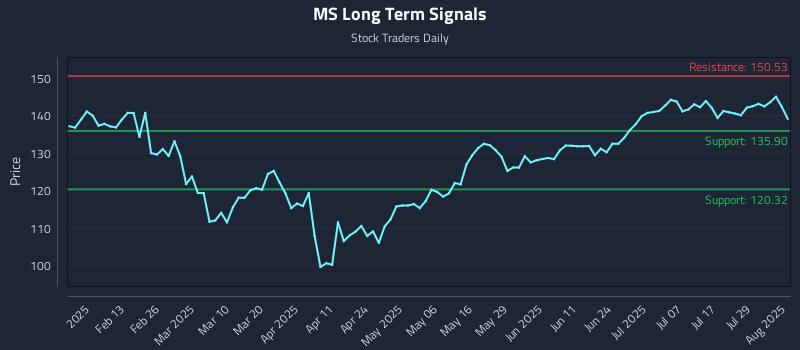 MS Long Term Analysis for August 1 2025 MS Long Term Analysis for August 1 2025