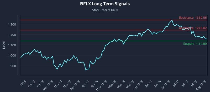 NFLX Long Term Analysis for August 1 2025 NFLX Long Term Analysis for August 1 2025