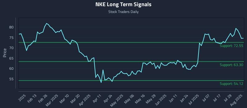 NKE Long Term Analysis for August 1 2025 NKE Long Term Analysis for August 1 2025