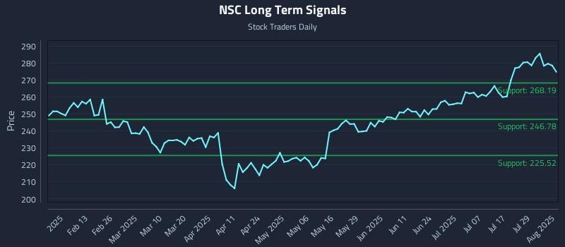 NSC Long Term Analysis for August 1 2025 NSC Long Term Analysis for August 1 2025