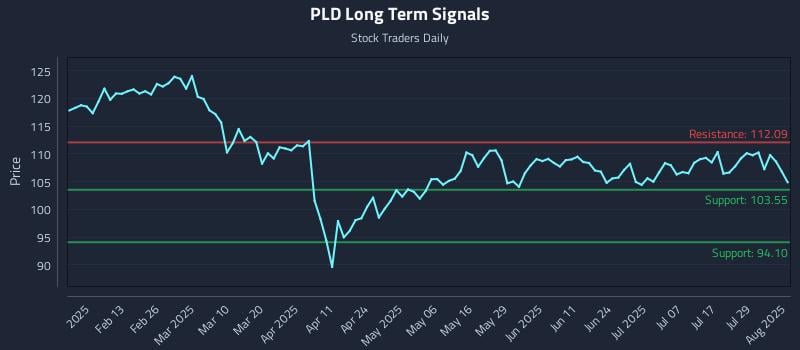 PLD Long Term Analysis for August 1 2025