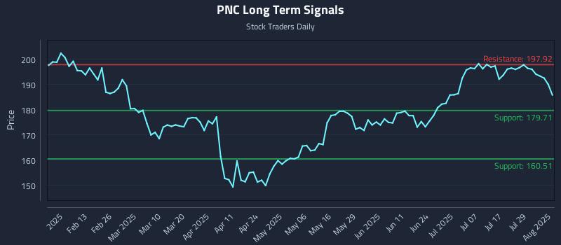 PNC Long Term Analysis for August 1 2025